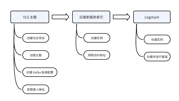 Read log service data and write to Cloud Search--Cloud Search-Byteplus