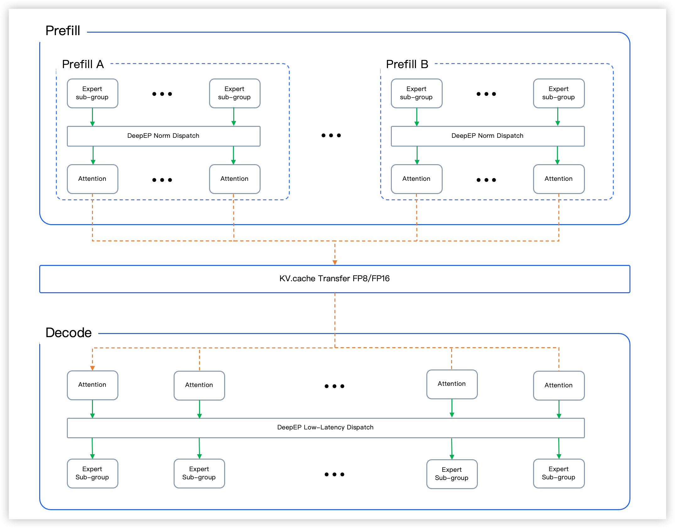 GPU - Deploying DeepSeek-R1 model with large-scale Expert Parallelism ...