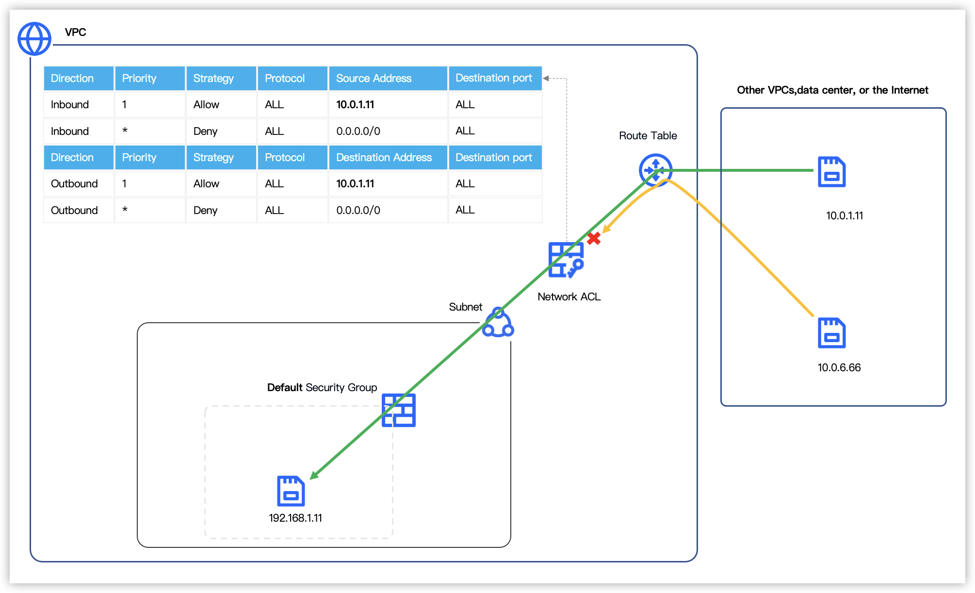 Network Access Control List use cases--Virtual Private Cloud-Byteplus