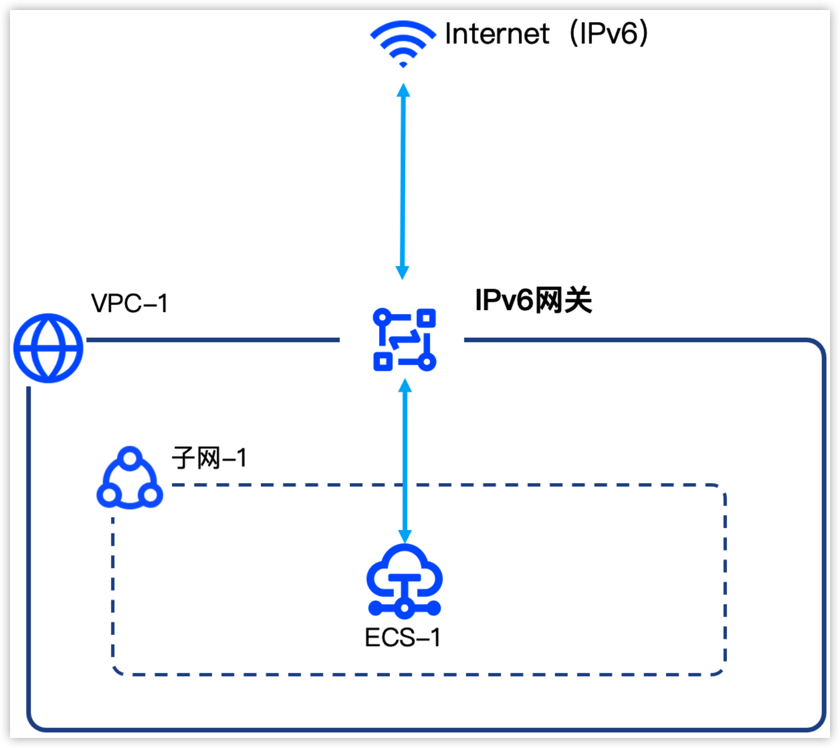 火山引擎IPv6网关使用指南-配置IPv6网关实现IPv6公网访问