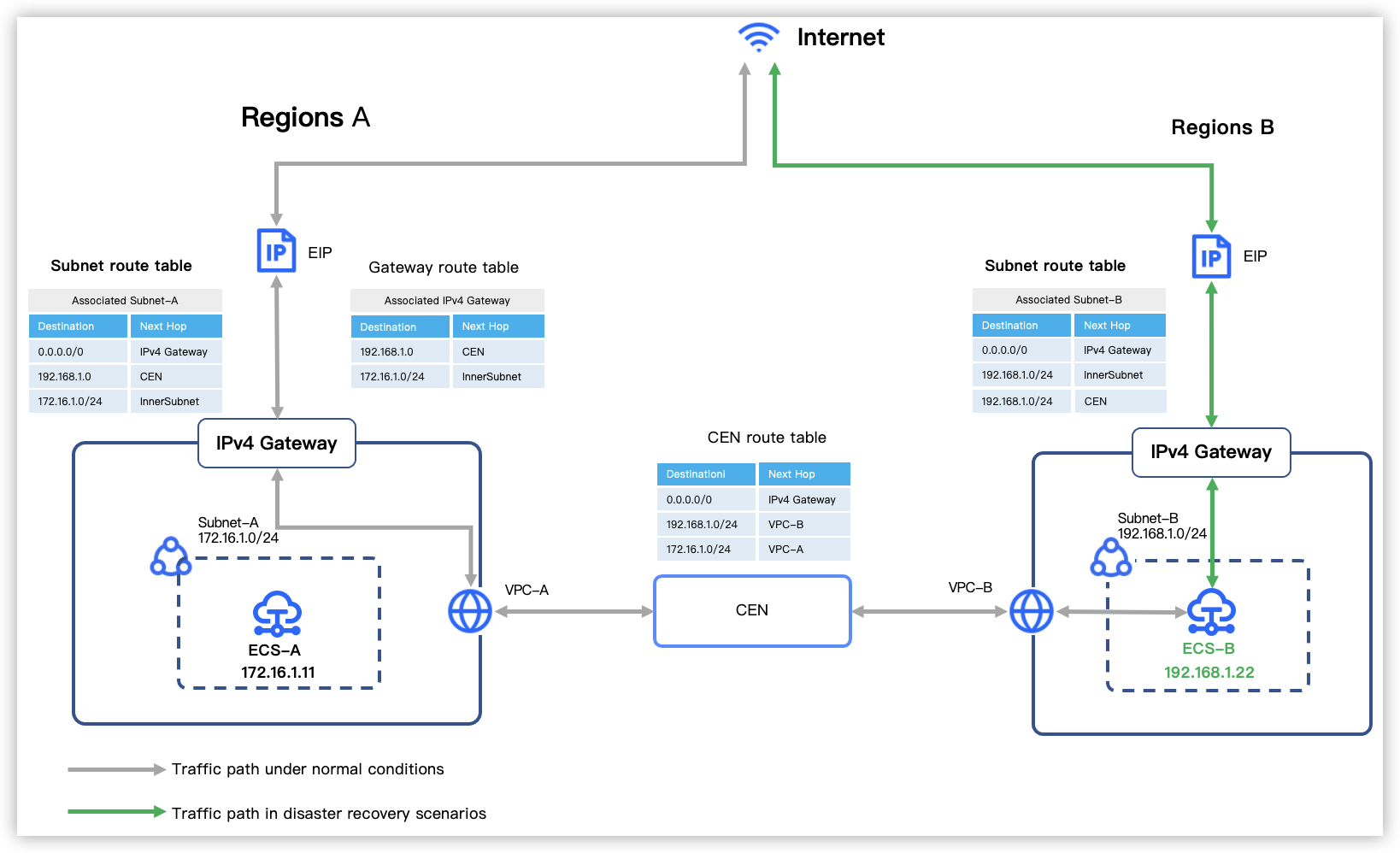 EIP Cross-Region Disaster Recovery--Virtual Private Cloud-Byteplus