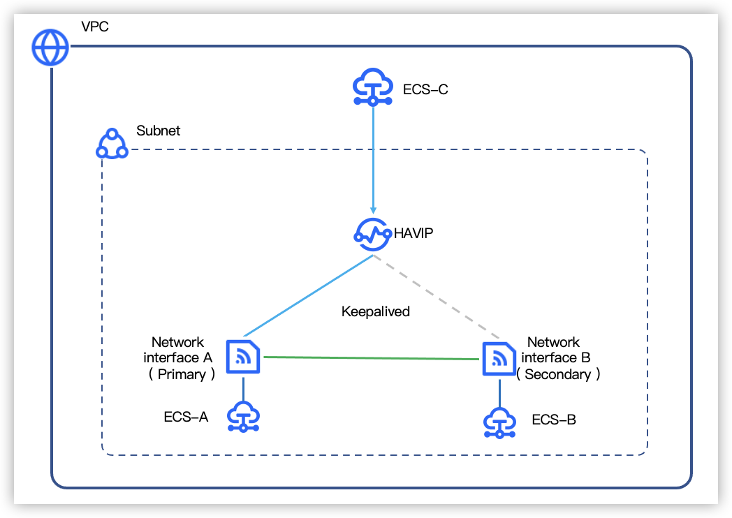 High-Availability Virtual IP Address overview--Virtual Private Cloud ...