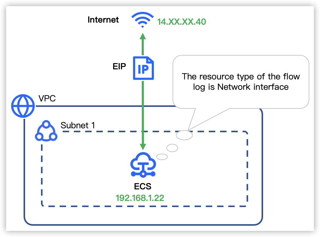 Vnet Flow Log Example Flow log use cases--Virtual Private Cloud-Byteplus