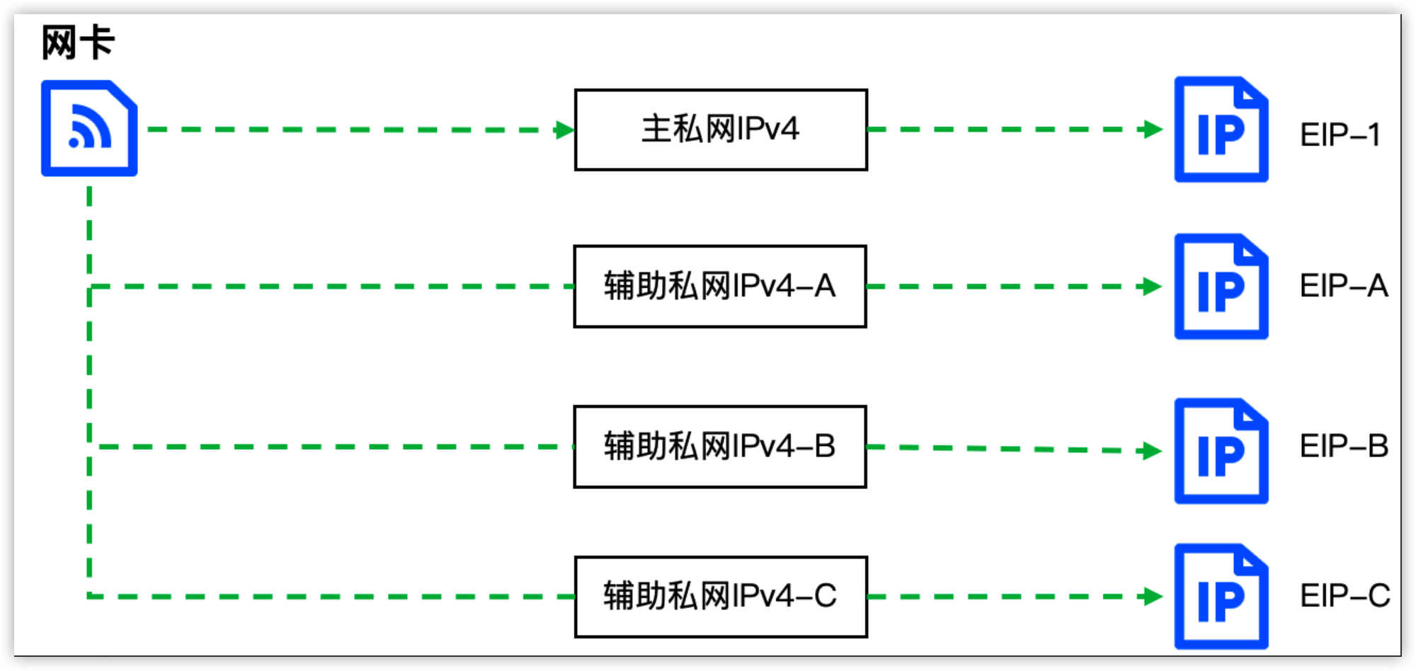 火山引擎私有网络使用指南-绑定/解绑公网IP