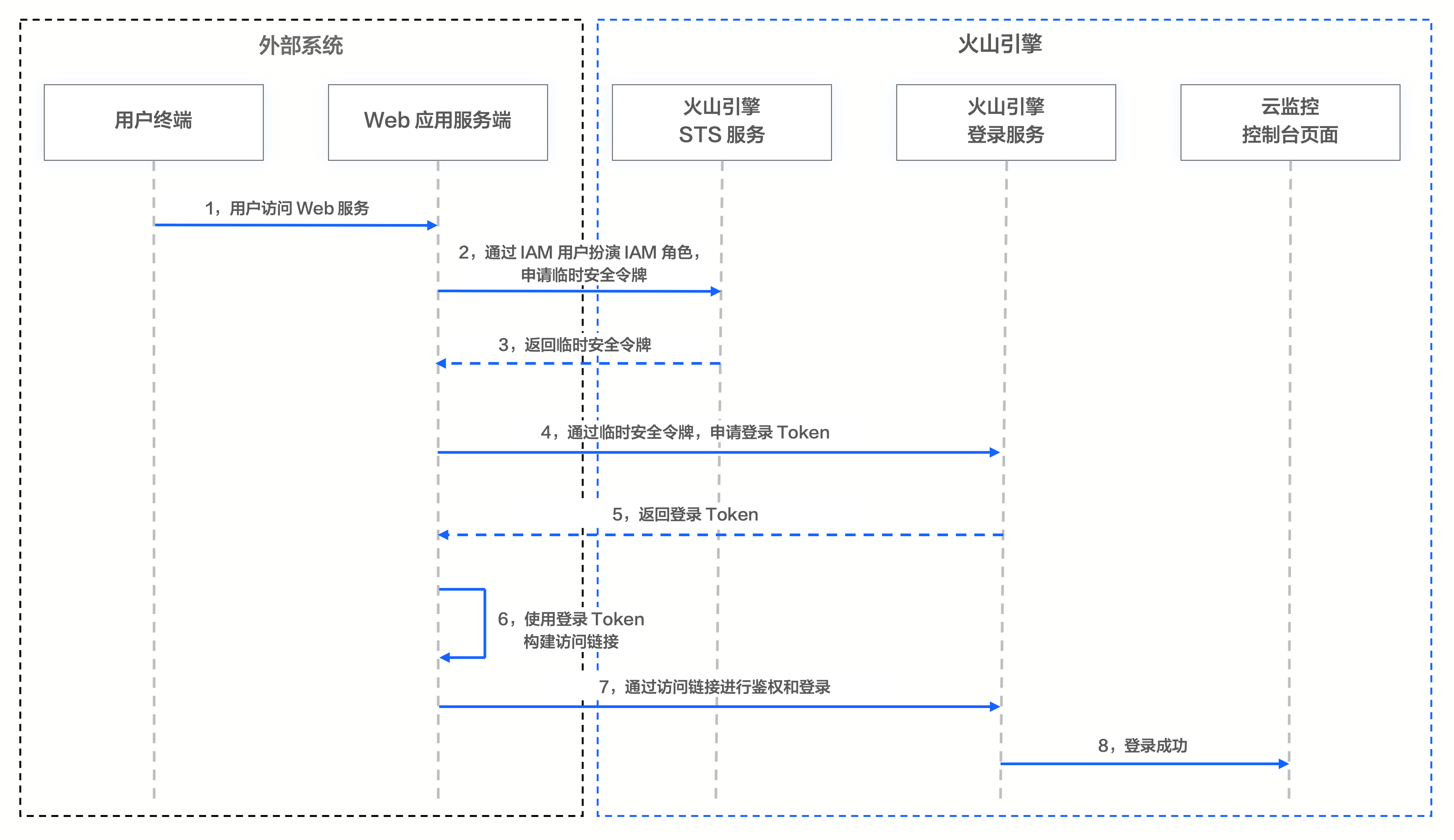 控制台内嵌--云监控-火山引擎