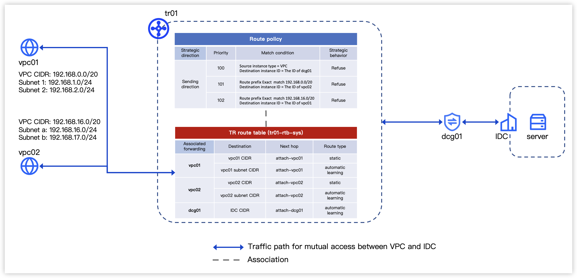 Summarizing specific routes in VPCs or on-premises data centers by a ...