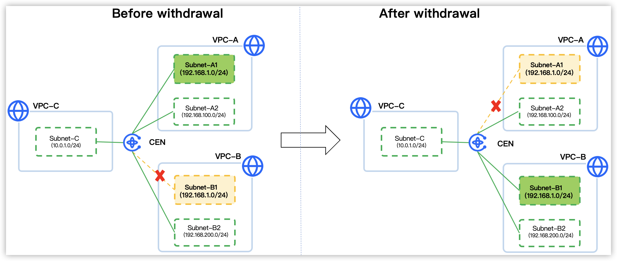 Publishing/withdrawing routes to/from Cloud Enterprise Network (CEN ...