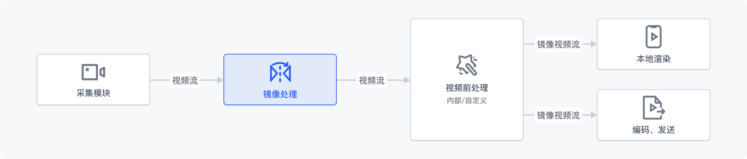开启本地渲染镜像和编码镜像