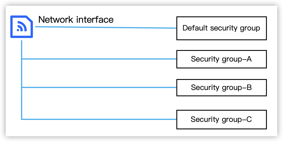 Interface Group Updating a network interface security group--Virtual Private Cloud-Byteplus