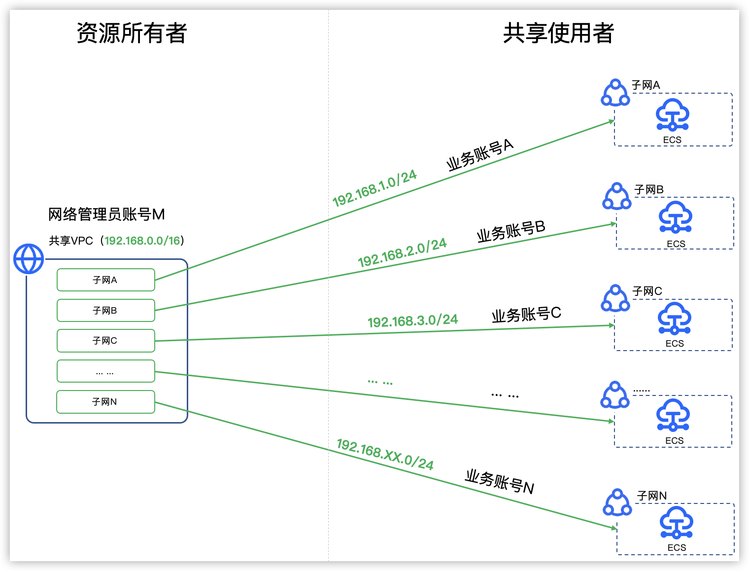 火山引擎私有网络使用指南-共享VPC概述