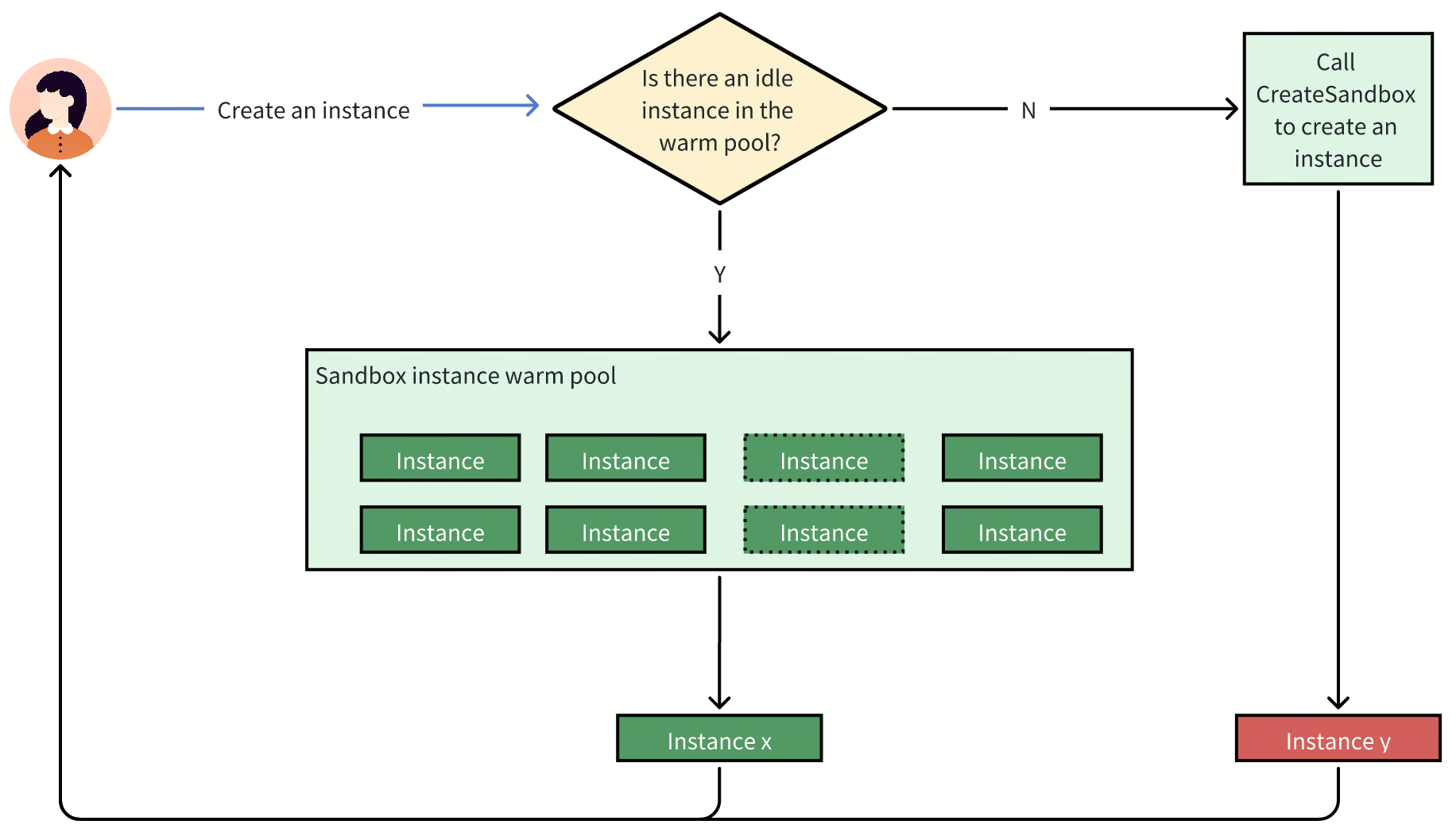Sandbox instance warm pools--Function Service-Byteplus