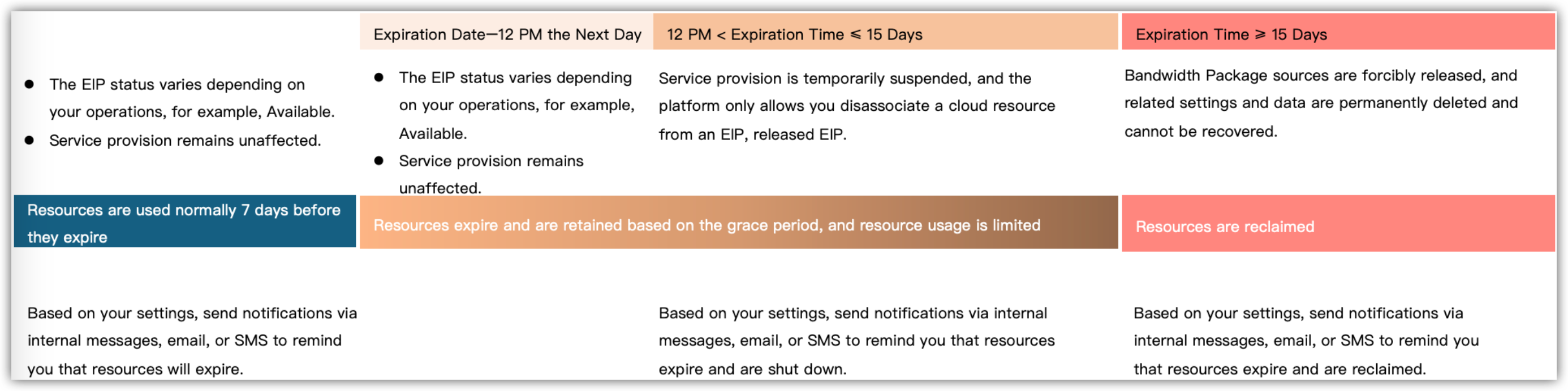 Expiration--Elastic IP Address-Byteplus