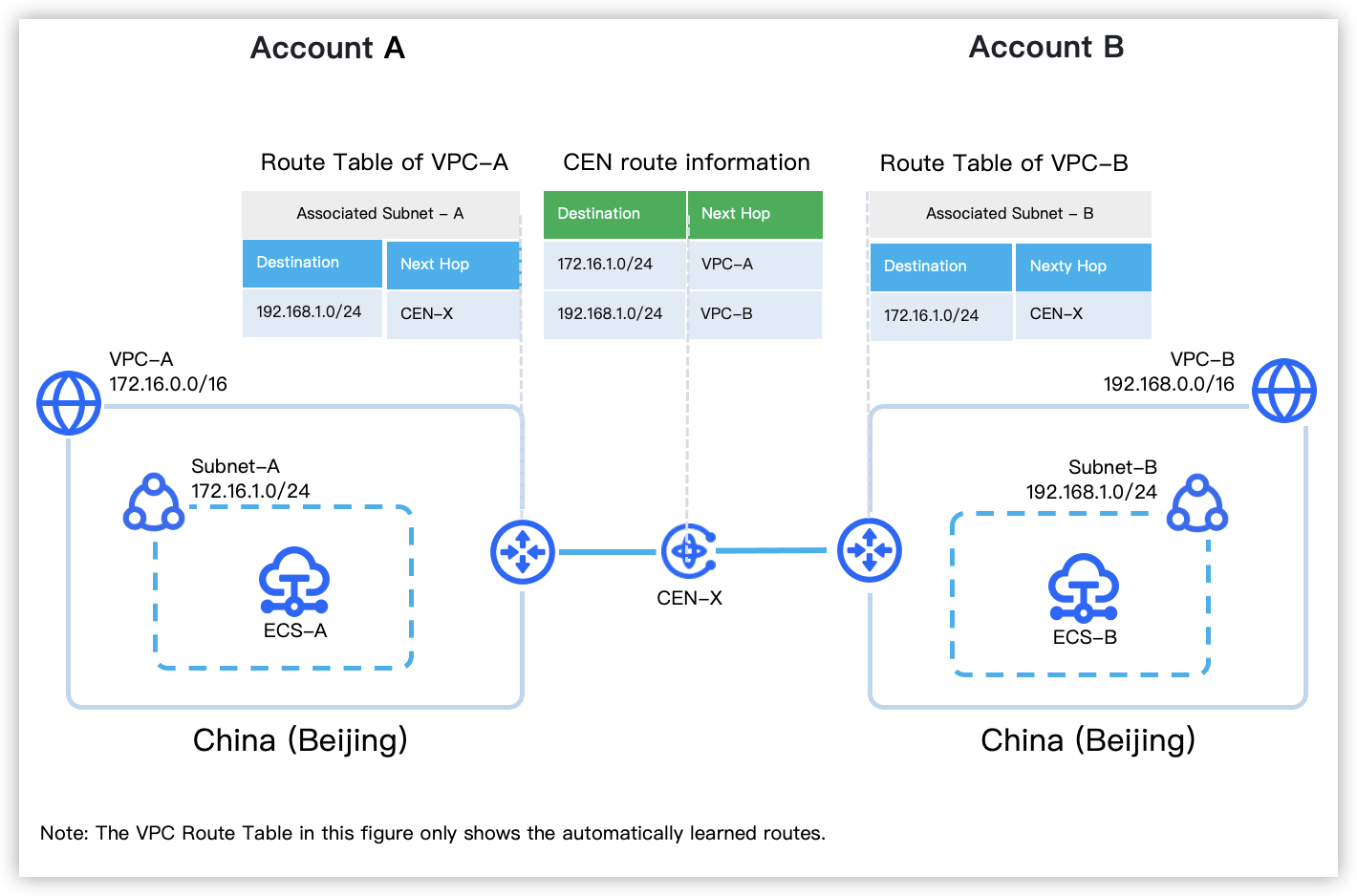 Virtual Private Cloud interconnection (cross-account, same region ...