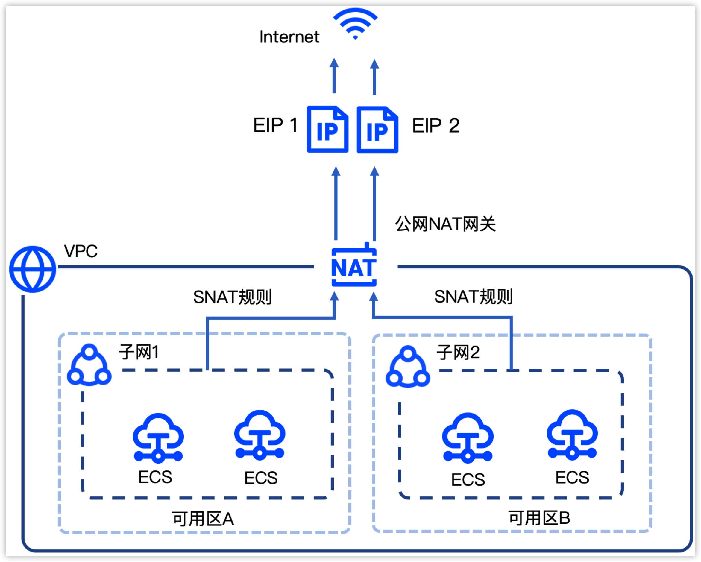 火山引擎公网NAT网关应用场景介绍