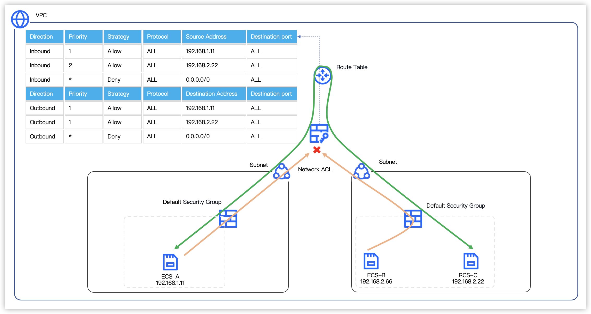 Network Access Control List use cases--Virtual Private Cloud-Byteplus