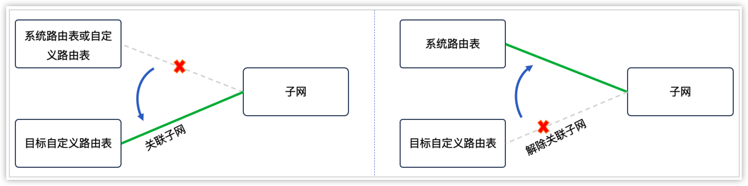 火山引擎私有网络使用指南-关联/解除关联子网