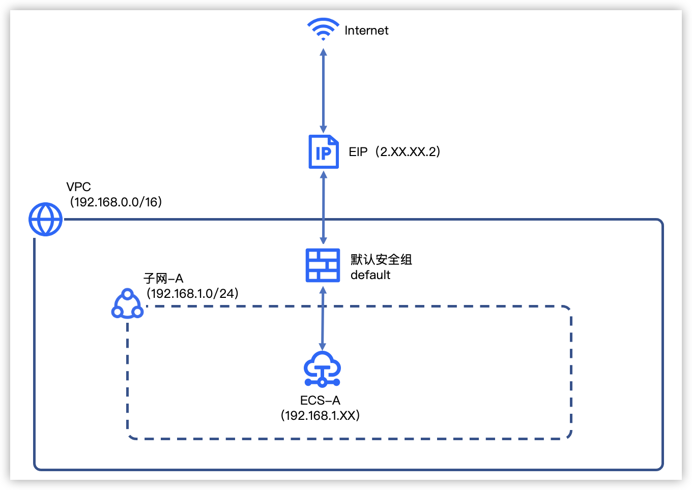 火山引擎私有网络使用指南-搭建IPv4私有网络