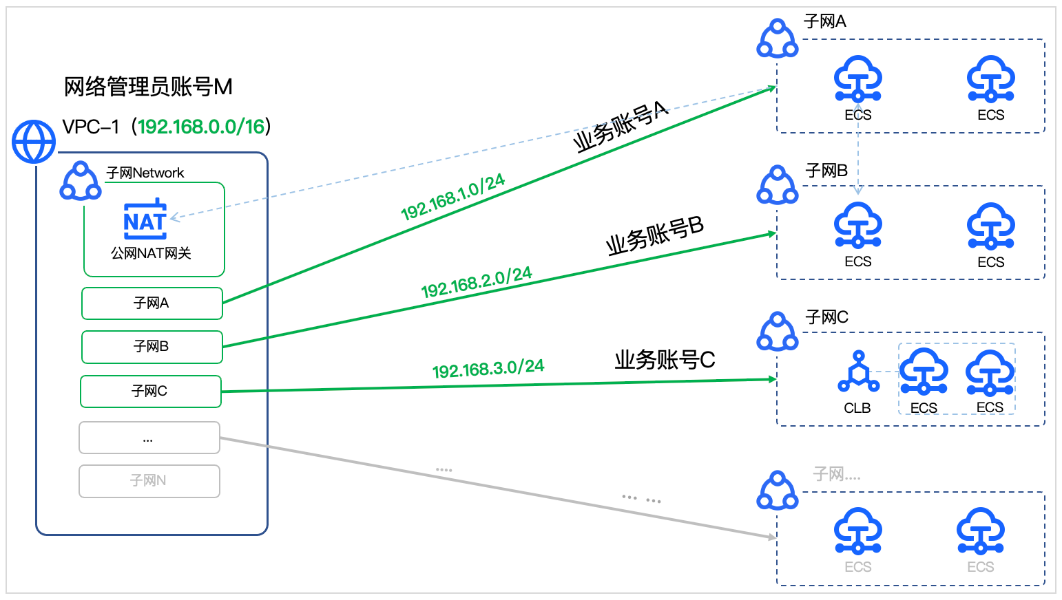 火山引擎私有网络使用指南-共享VPC快速入门