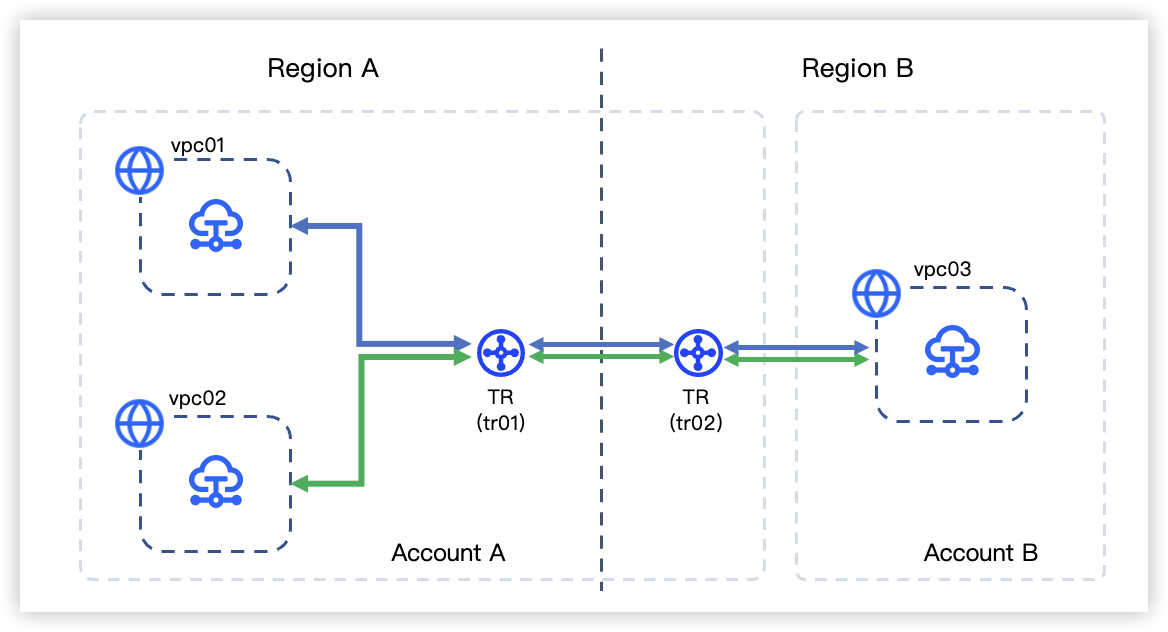 Implementing private interconnectivity and isolation between different ...