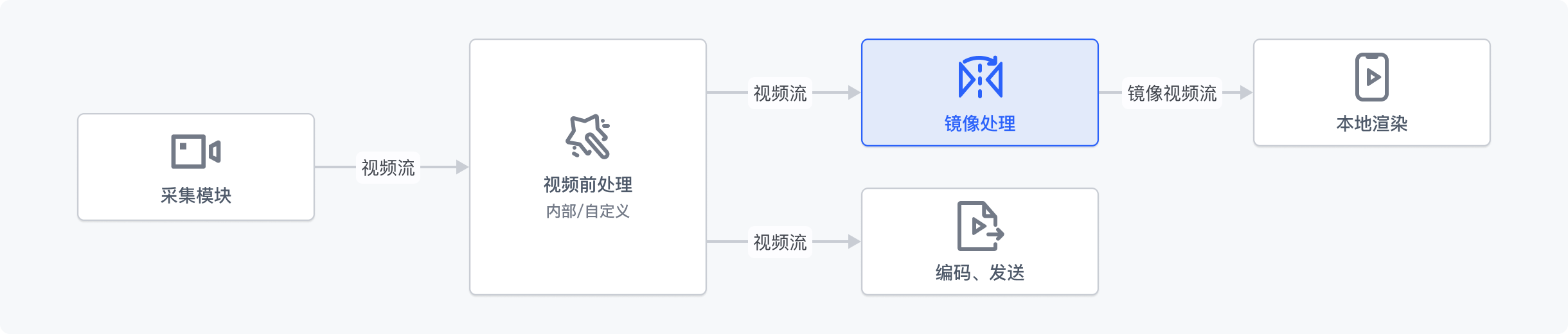 开启本地渲染镜像和编码镜像