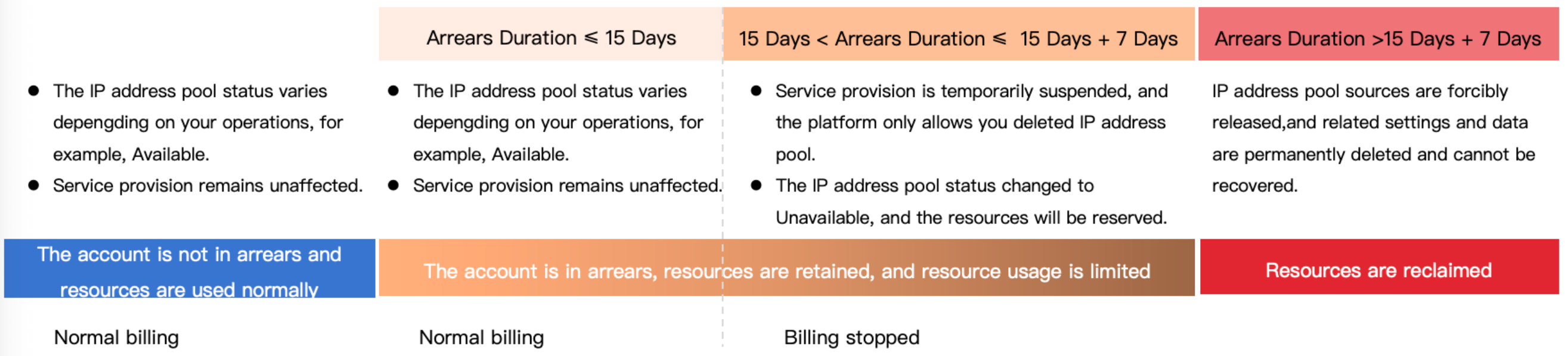 IP Address Pool overview--Elastic IP Address-Byteplus