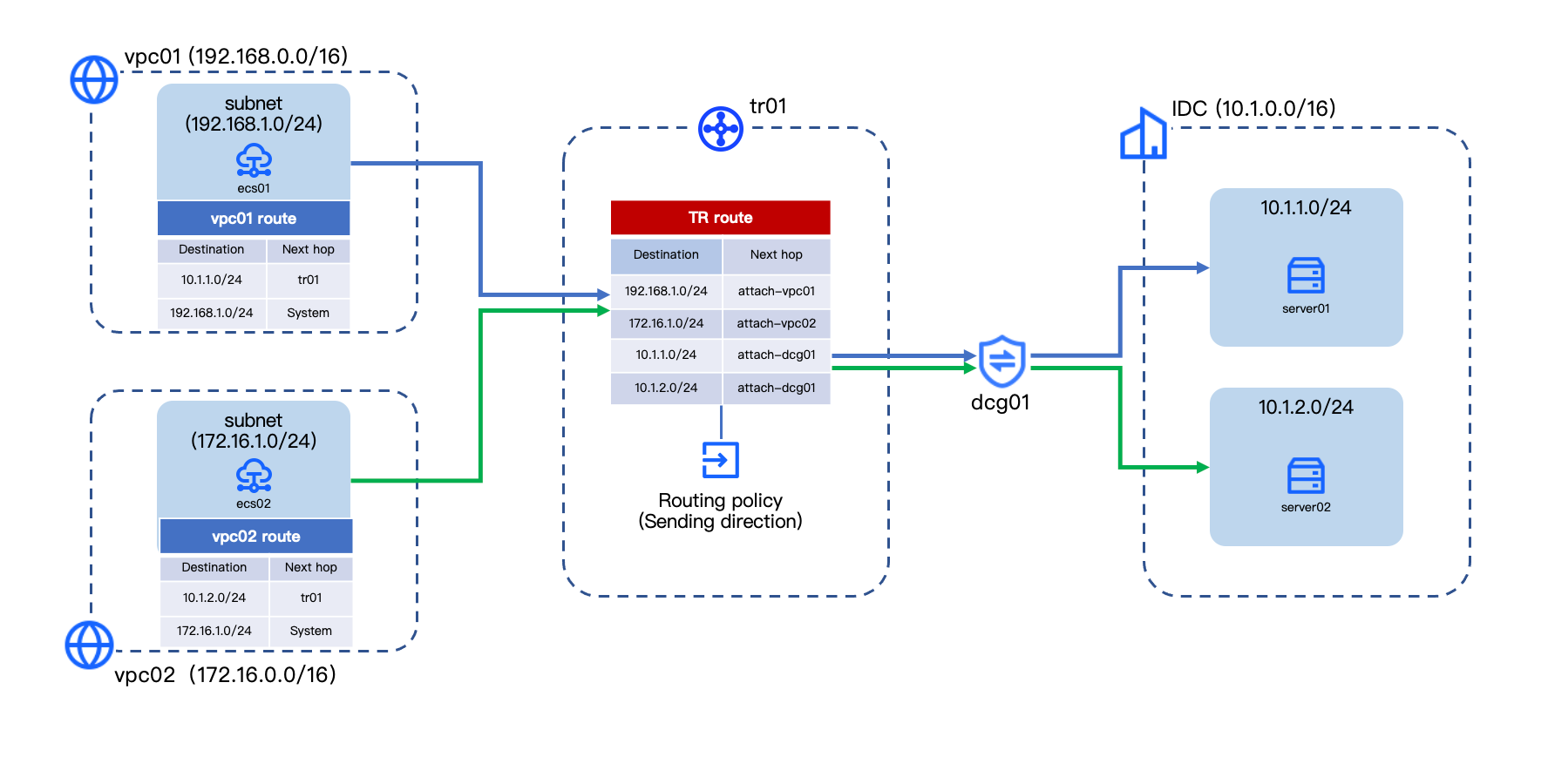 Restricting communication between VPCs or between a VPC and an on ...
