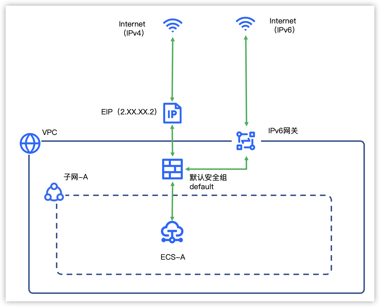 火山引擎私有网络使用指南-搭建IPv4&IPv6私有网络
