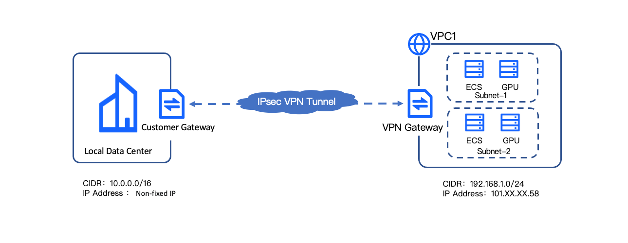 Connecting a virtual private cloud to a data center (single non-fixed ...