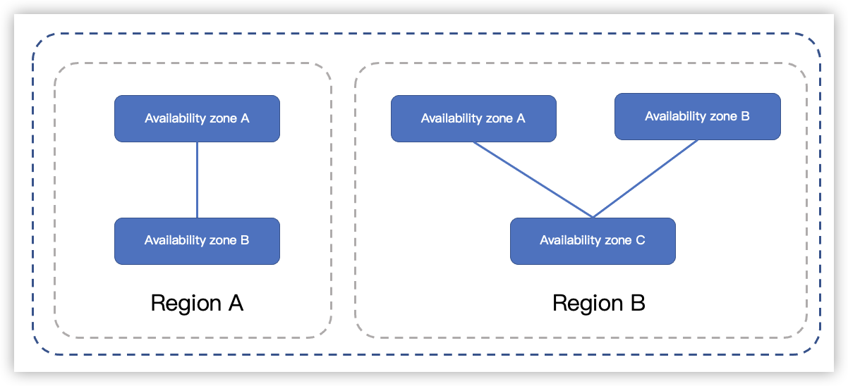 Regions and Availability Zones--Virtual Private Cloud-Byteplus