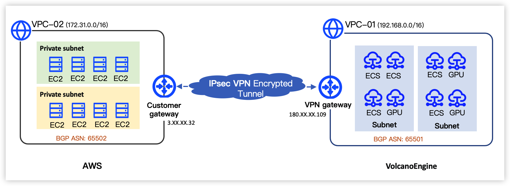 Connecting a VPC to AWS VPC (Dynamic Route)--Virtual Private  Network-Byteplus