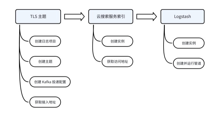 Read Message Queue for Kafka data into Cloud Search--Cloud Search-Byteplus
