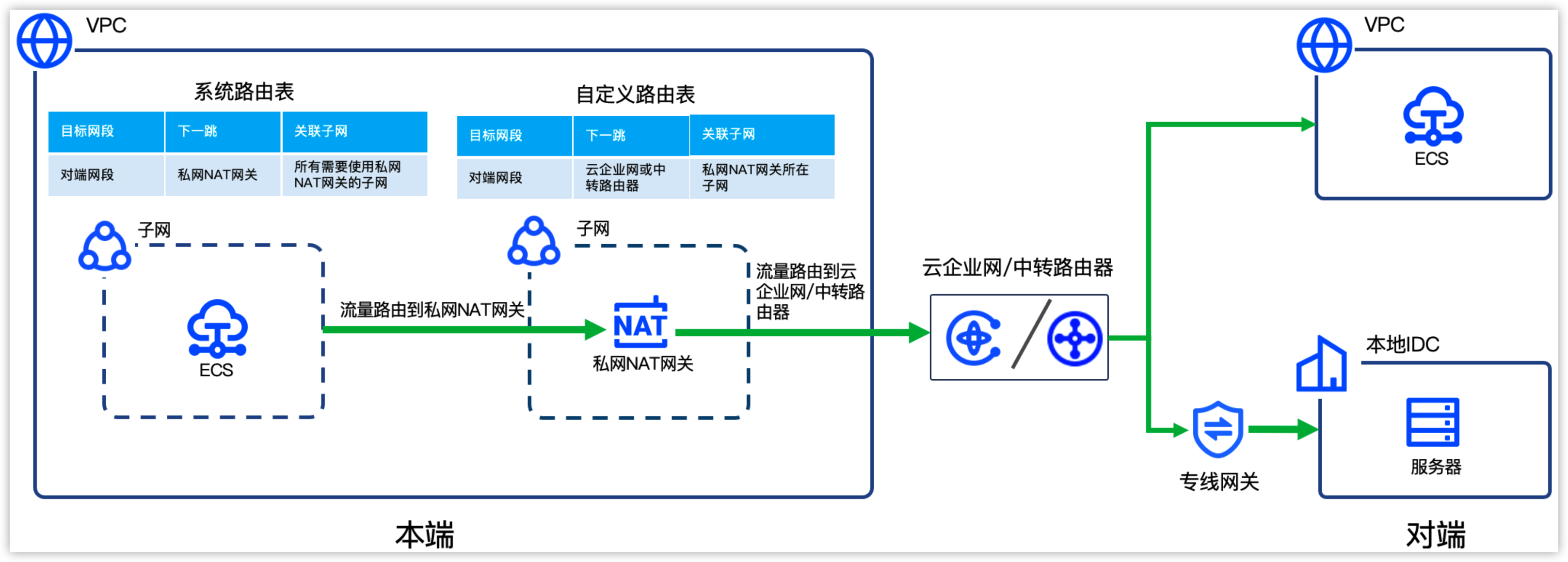火山引擎NAT网关使用指南-路由配置原理介绍