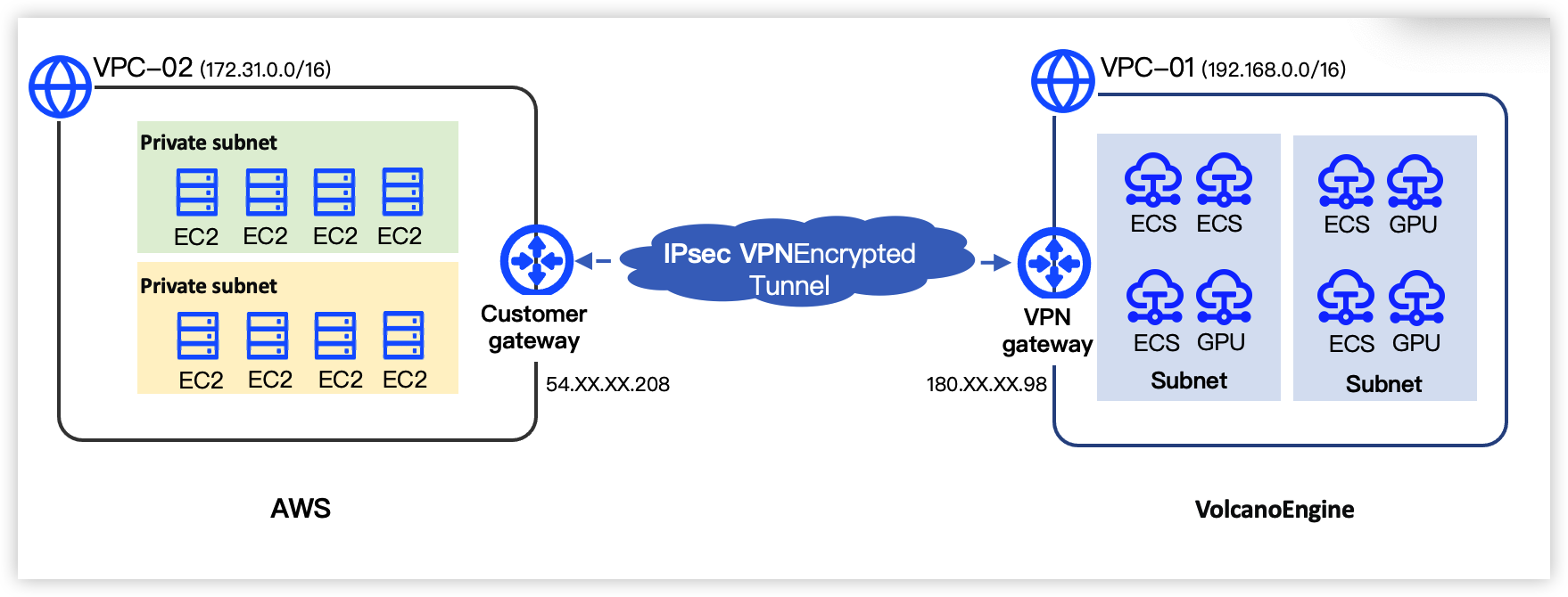Connecting a virtual private cloud to AWS--Virtual Private Network-Byteplus