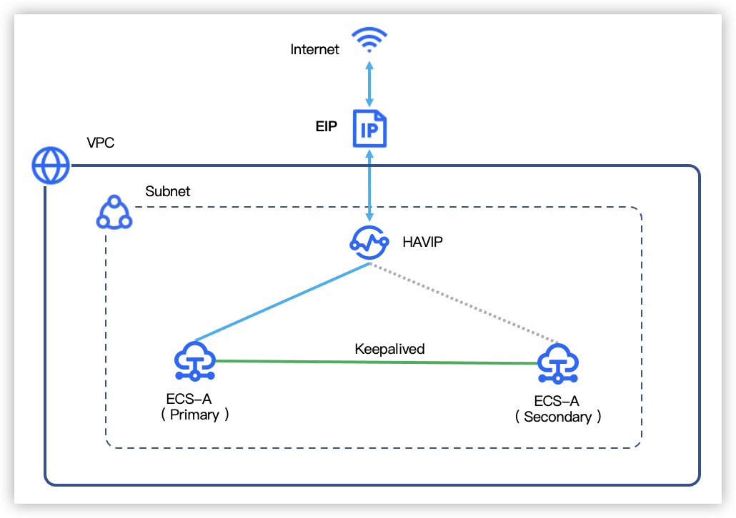 High-Availability Virtual IP Address overview--Virtual Private Cloud ...