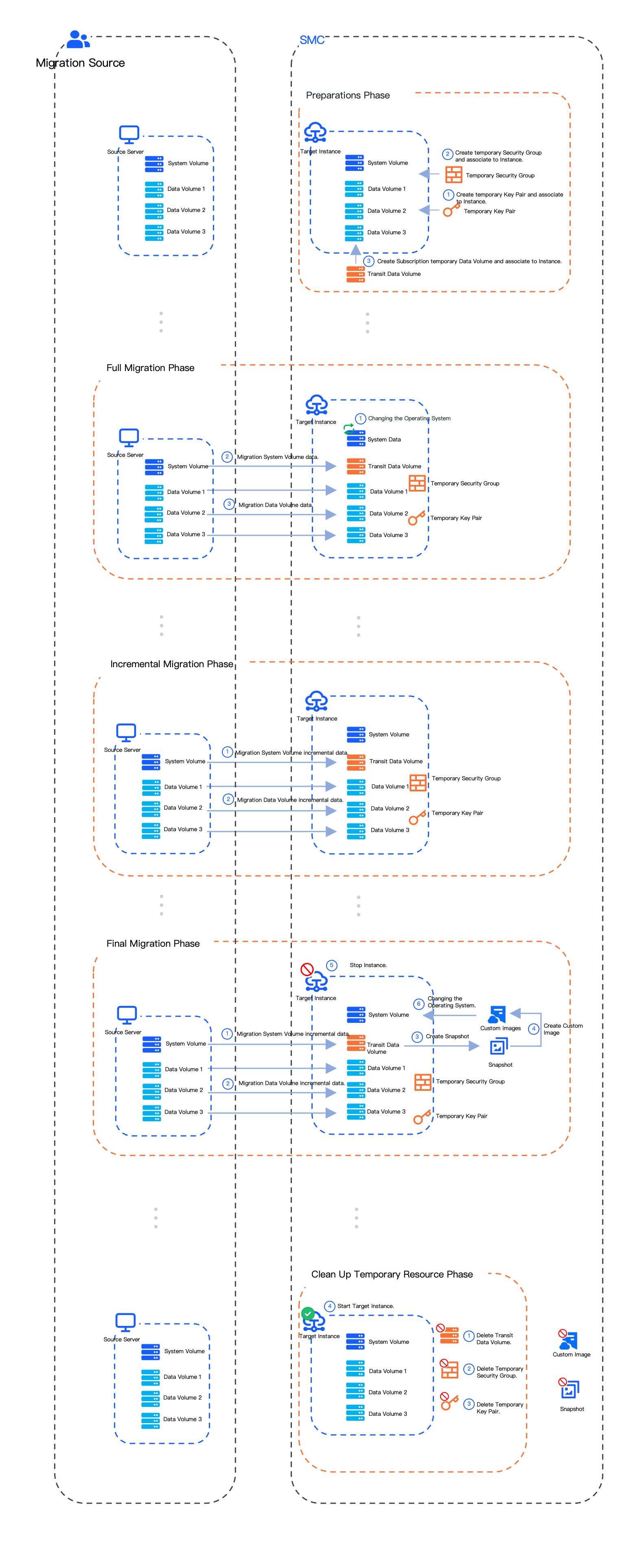 Estimating cloud resources and fees for migration tasks--Server ...