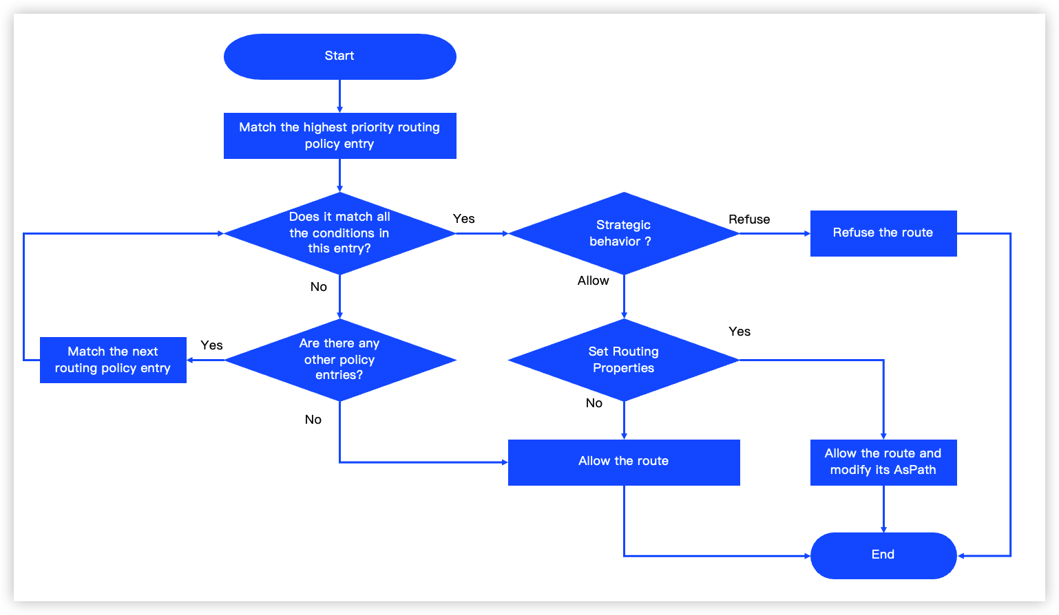Route Policy overview